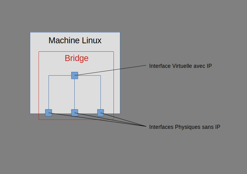 Schéma montrant un bridge fait entre 3 interfaces réseau physiques et une interface virtuelle portant une IP